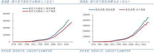长城证券：中国平均消费倾向会继续上升