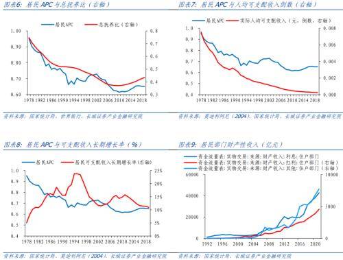 长城证券：中国平均消费倾向会继续上升