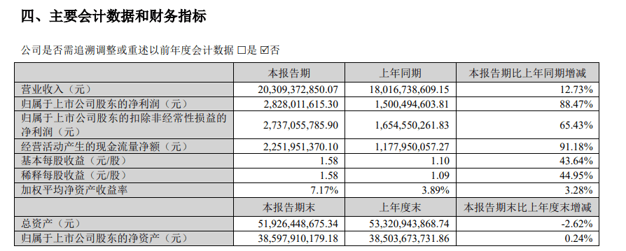 云南白药上半年营收、净利重回双位数增长 证券投资收益扭亏