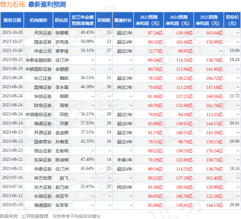 山西证券：给予恒力石化买入评级