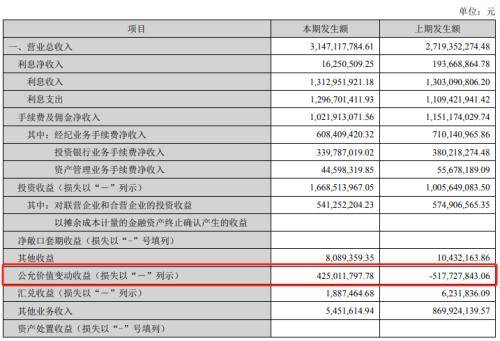 业绩增长靠“炒股”<strong></p>
<p>炒股证券</strong>，长城证券遭头部券商“围剿”