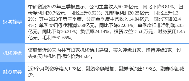 中矿资源涨7.46%<strong></p>
<p>华安证券</strong>，华安证券三个月前给出“买入”评级