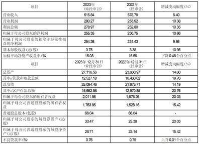 证券代码：002142 证券简称：宁波银行 公告编号：2024-006 优先股代码：140001、140007 优先股简称：宁行优01、宁行优02