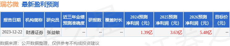 瑞芯微：瑞银证券、国泰君安证券等多家机构于3月29日调研<strong></p>
<p>证券君安</strong>我司