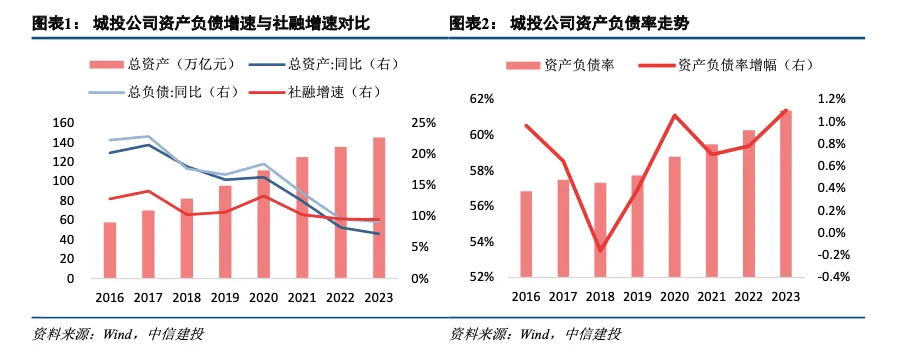 中信建投：从3300家城投财报看化债、转型与基建空间