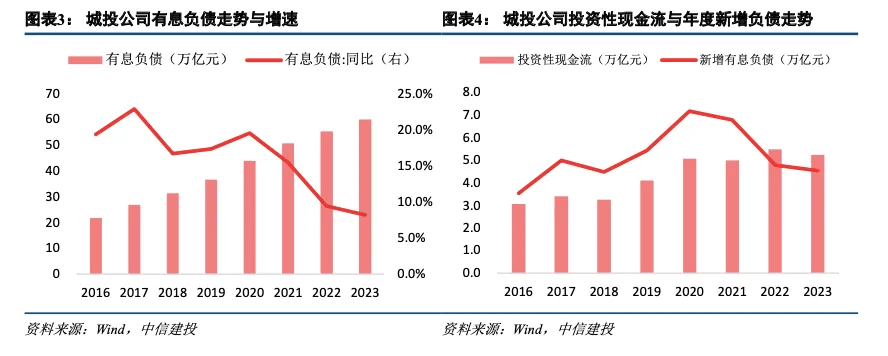 中信建投：从3300家城投财报看化债、转型与基建空间