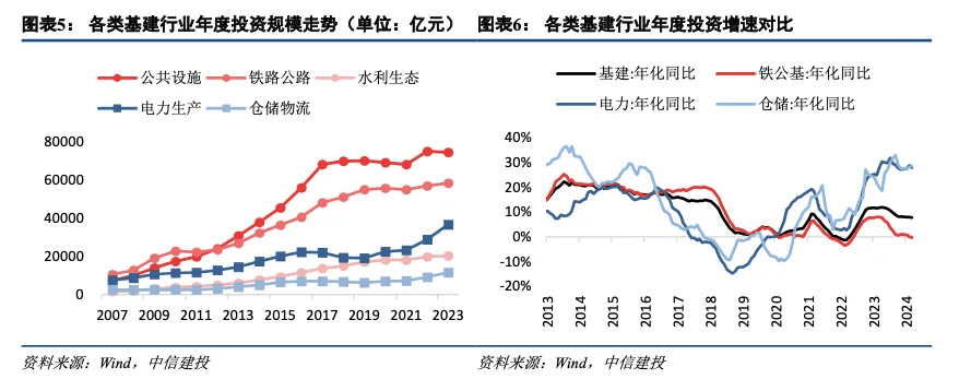 中信建投：从3300家城投财报看化债、转型与基建空间