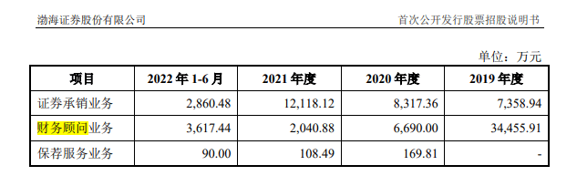 IPO观察|正冲击上市的渤海证券被立案<strong></p>
<p>渤海证券</strong>，涉嫌财务顾问业务违法违规