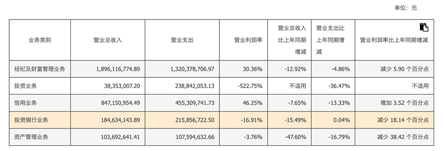 华西证券被暂停保荐业务 投行业务雪上加霜