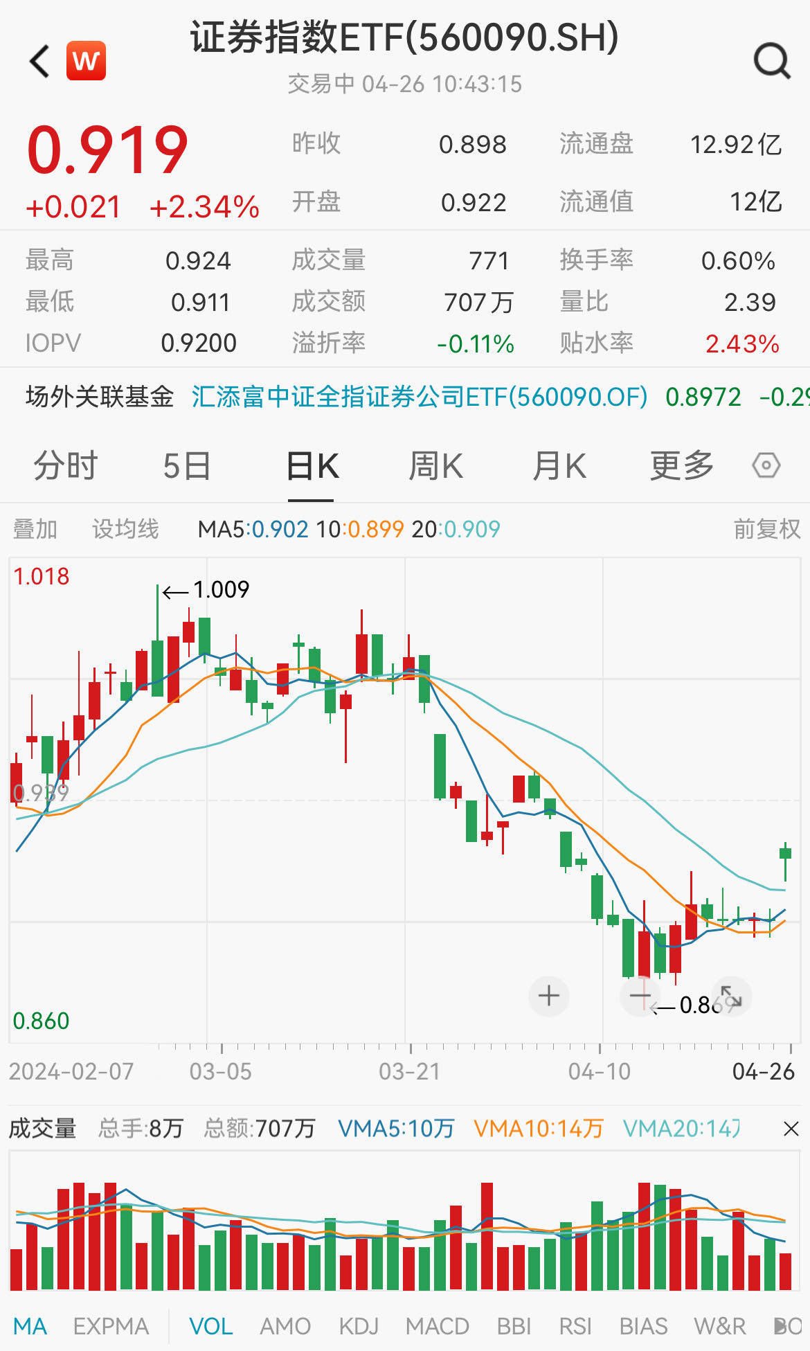 券商并购重组加速<strong></p>
<p>证券指数</strong>，国联证券拟定增收购民生证券控制权，国盛金控涨停，证券指数ETF(560090)大涨超2%！