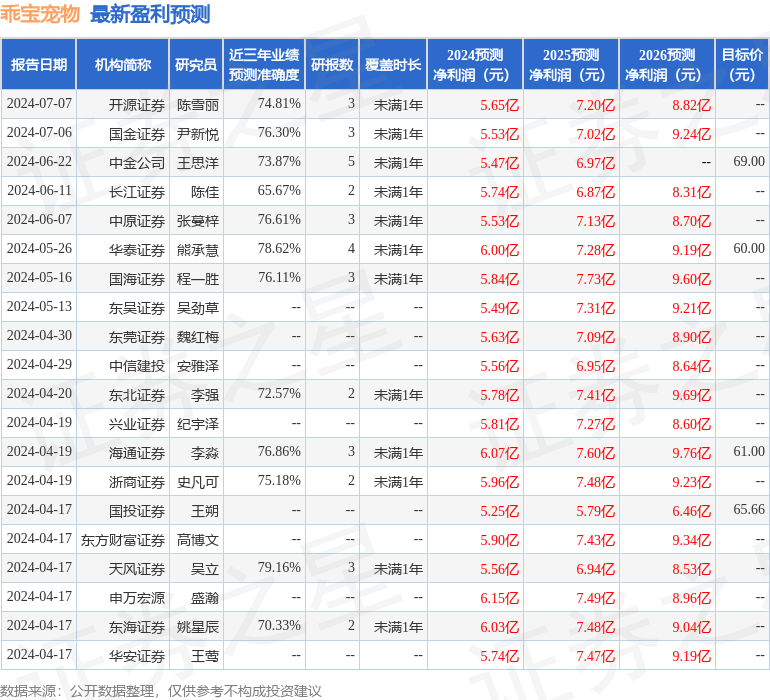 天风证券：给予乖宝宠物买入评级
