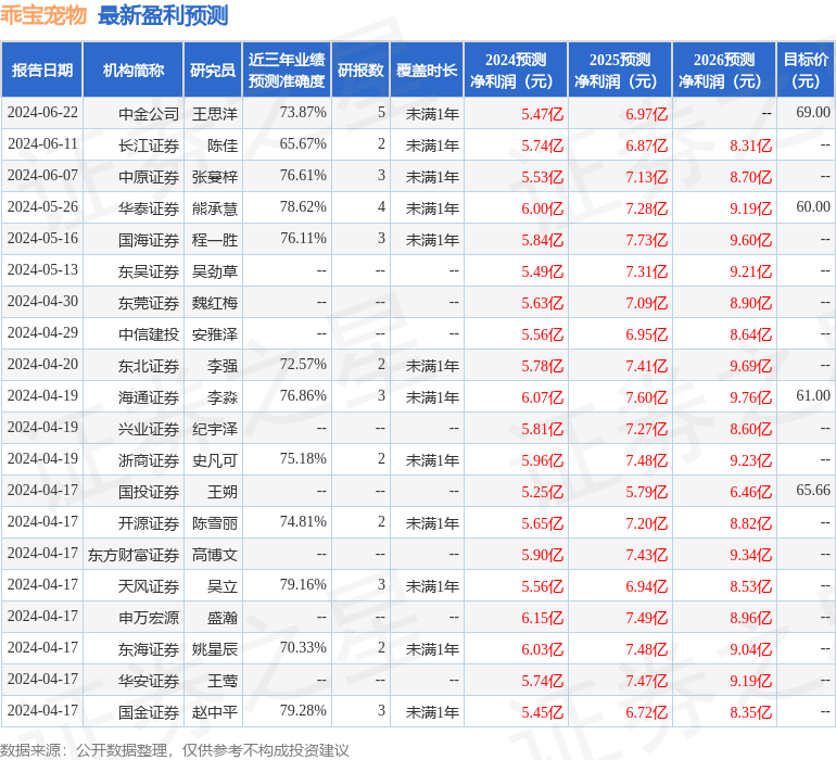 开源证券：给予乖宝宠物买入评级