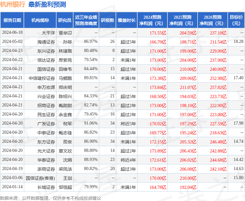 杭州银行：海通证券、东海证券等多家机构于6月28日调研<strong></p>
<p>杭州证券</strong>我司