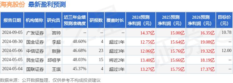 海亮股份：9月9日接受机构调研<strong></p>
<p>杭州证券</strong>，东方财富证券研究所、杭州炘卓投资管理有限公司等多家机构参与