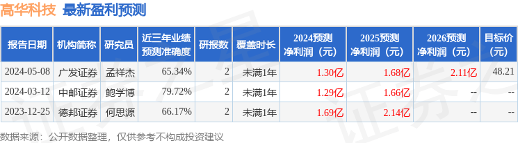 高华科技：东北证券股份有限公司、杭州附加值投资管理有限公司等多家机构于7月24日调研<strong></p>
<p>杭州证券</strong>我司