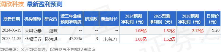 天风证券：给予润欣科技买入评级