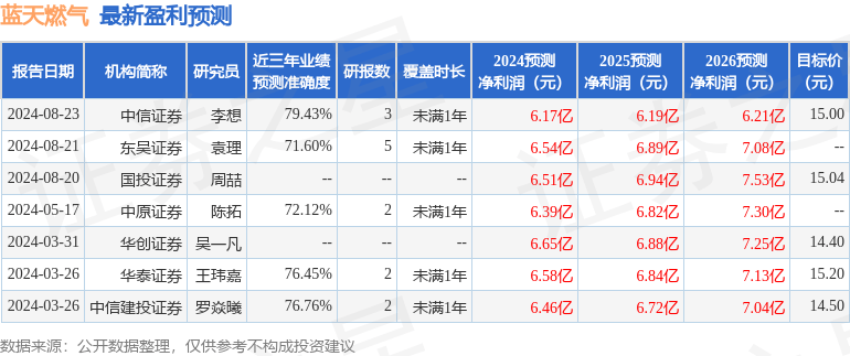 中原证券：给予蓝天燃气增持评级