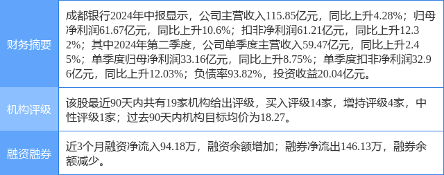 成都银行涨6.42%<strong></p>
<p>成都证券</strong>，民生证券一个月前给出“买入”评级