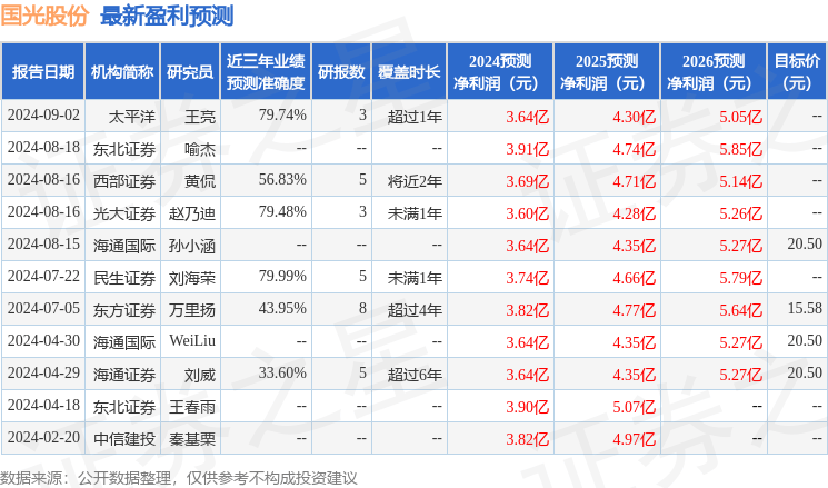 国光股份：9月6日接受机构调研<strong></p>
<p>成都证券</strong>，中信证券股份有限公司、成都廪实私募基金管理有限公司参与