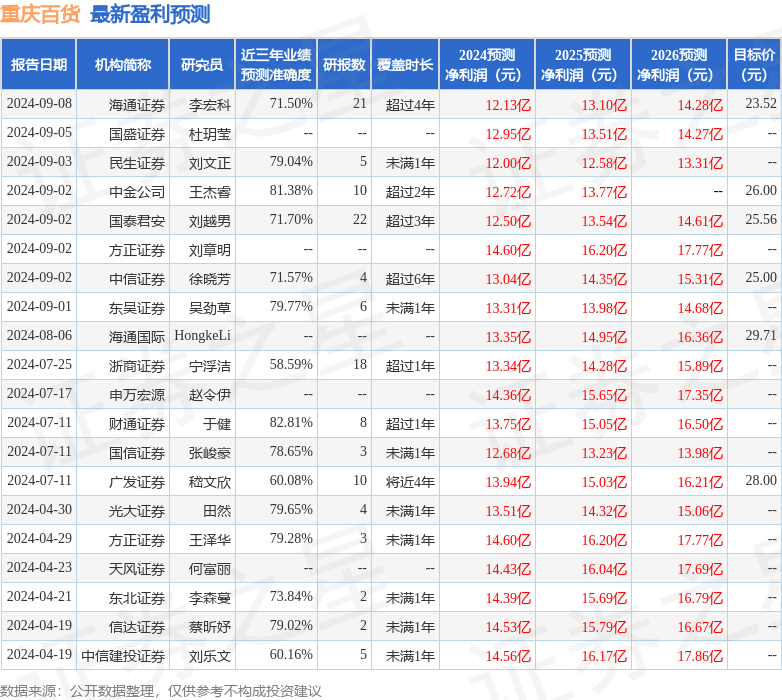 信达证券：给予重庆百货买入评级