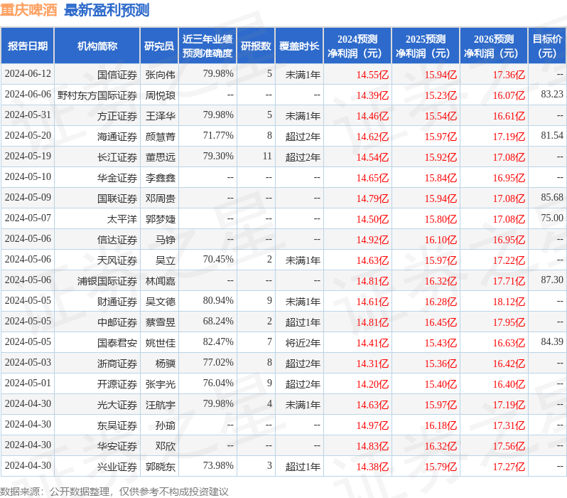 民生证券：给予重庆啤酒买入评级