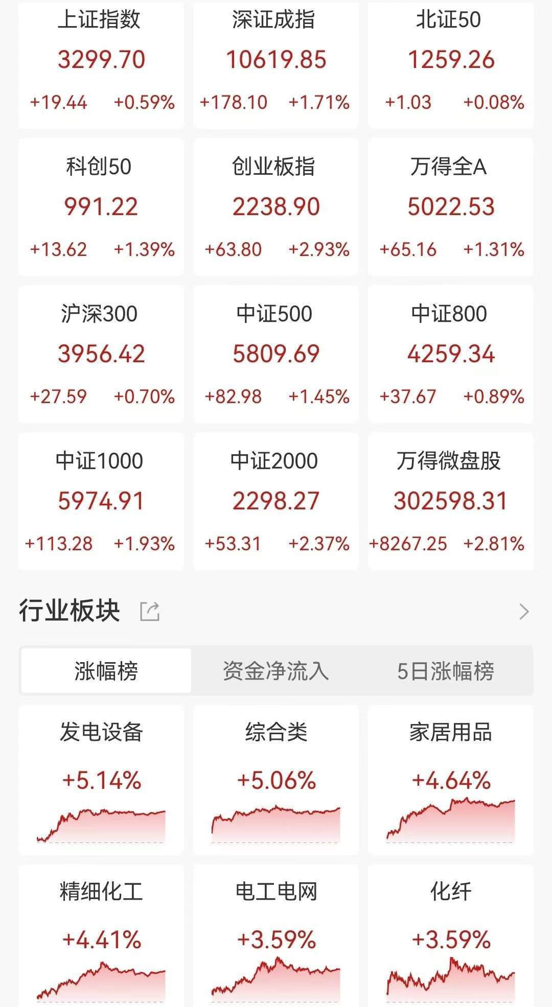 A股收评：指数冲高回落！北证50大涨10%后创新高后跳水险收跌<strong></p>
<p>证券天津</strong>，光伏新能源、深圳板块爆发，超4300股上涨，成交1.77万亿放量2715亿