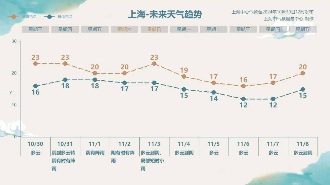 上海明后天将有大暴雨<strong></p>
<p>证券书</strong>，或为1981年以来11月最大降雨