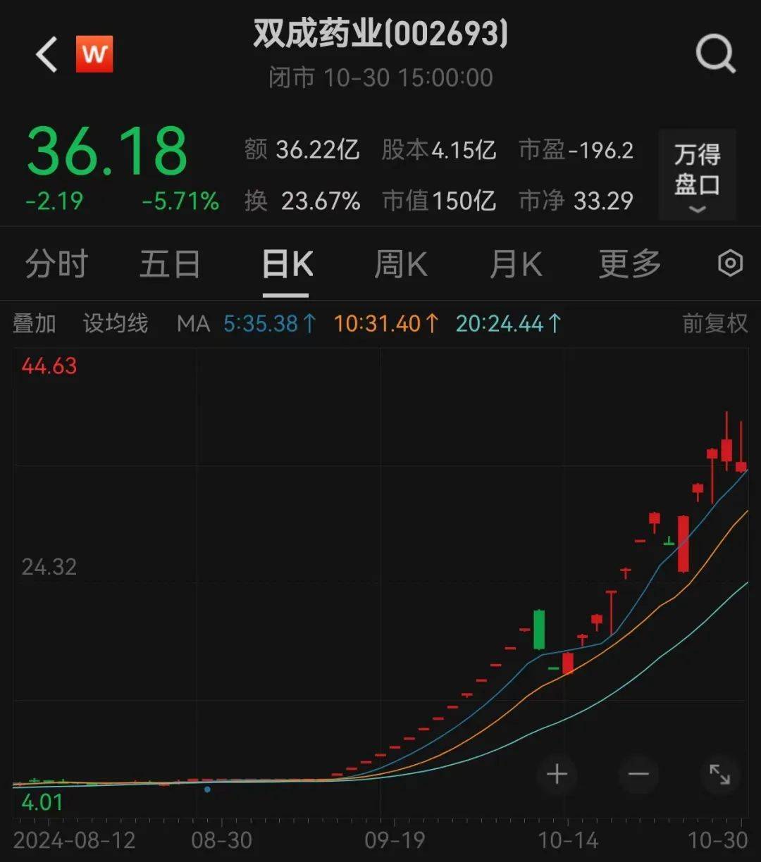 股价暴涨超7.5倍<strong></p>
<p>资本证券</strong>，业绩亏损3784万元，重组概念龙头连续提示风险！业绩暴增的行业龙头股揭晓，这些股或被“错杀”