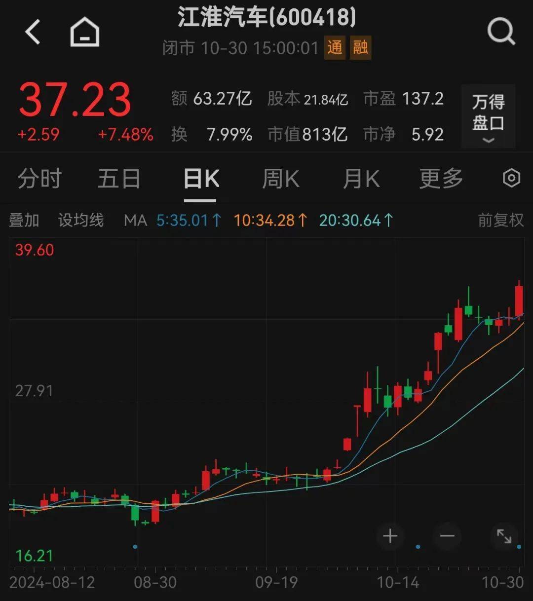 股价暴涨超7.5倍<strong></p>
<p>资本证券</strong>，业绩亏损3784万元，重组概念龙头连续提示风险！业绩暴增的行业龙头股揭晓，这些股或被“错杀”