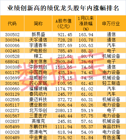 股价暴涨超7.5倍<strong></p>
<p>资本证券</strong>，业绩亏损3784万元，重组概念龙头连续提示风险！业绩暴增的行业龙头股揭晓，这些股或被“错杀”