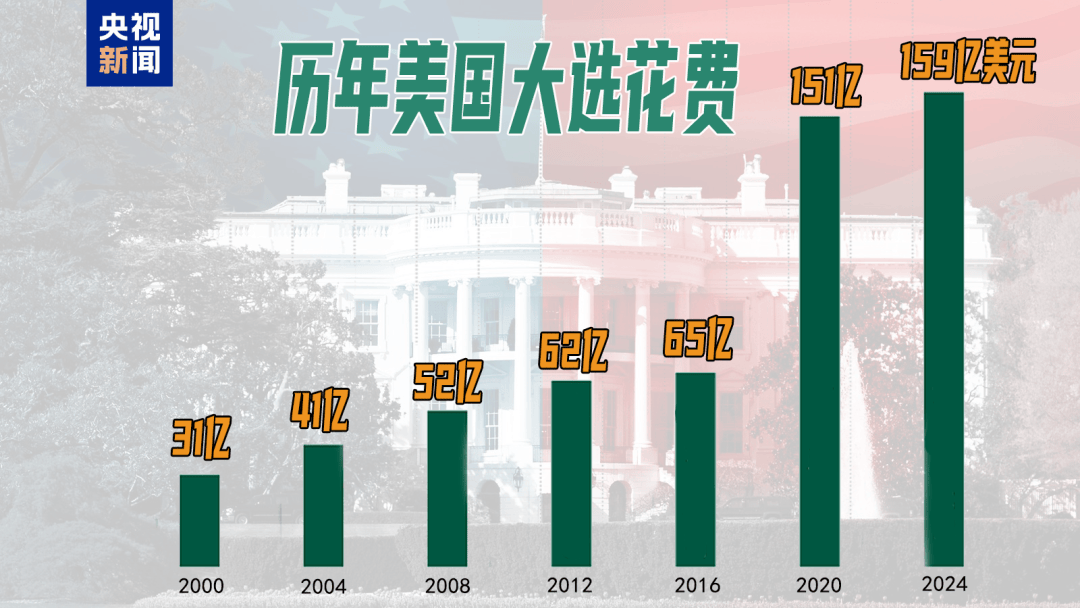 49%对49%！刚刚<strong></p>
<p>江海证券</strong>，特朗普民调追平哈里斯，但在关键“摇摆州”落后！美国大选最后冲刺，7600万人已投票