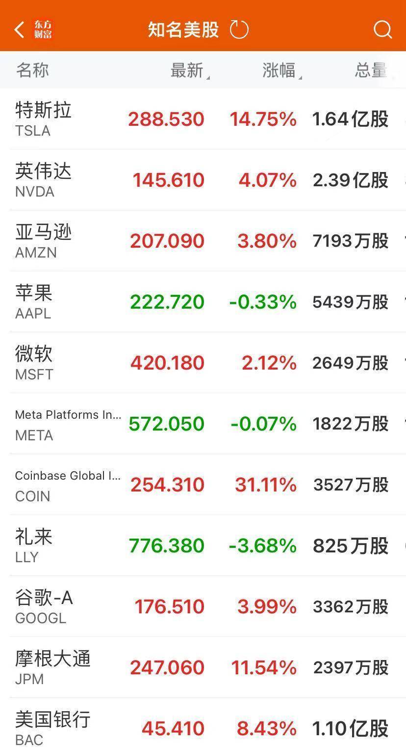 道指大涨1500点！特斯拉涨超14%<strong></p>
<p>有哪些证券公司</strong>，市值一夜增8500亿元！金银重挫，离岸人民币跌超1000点