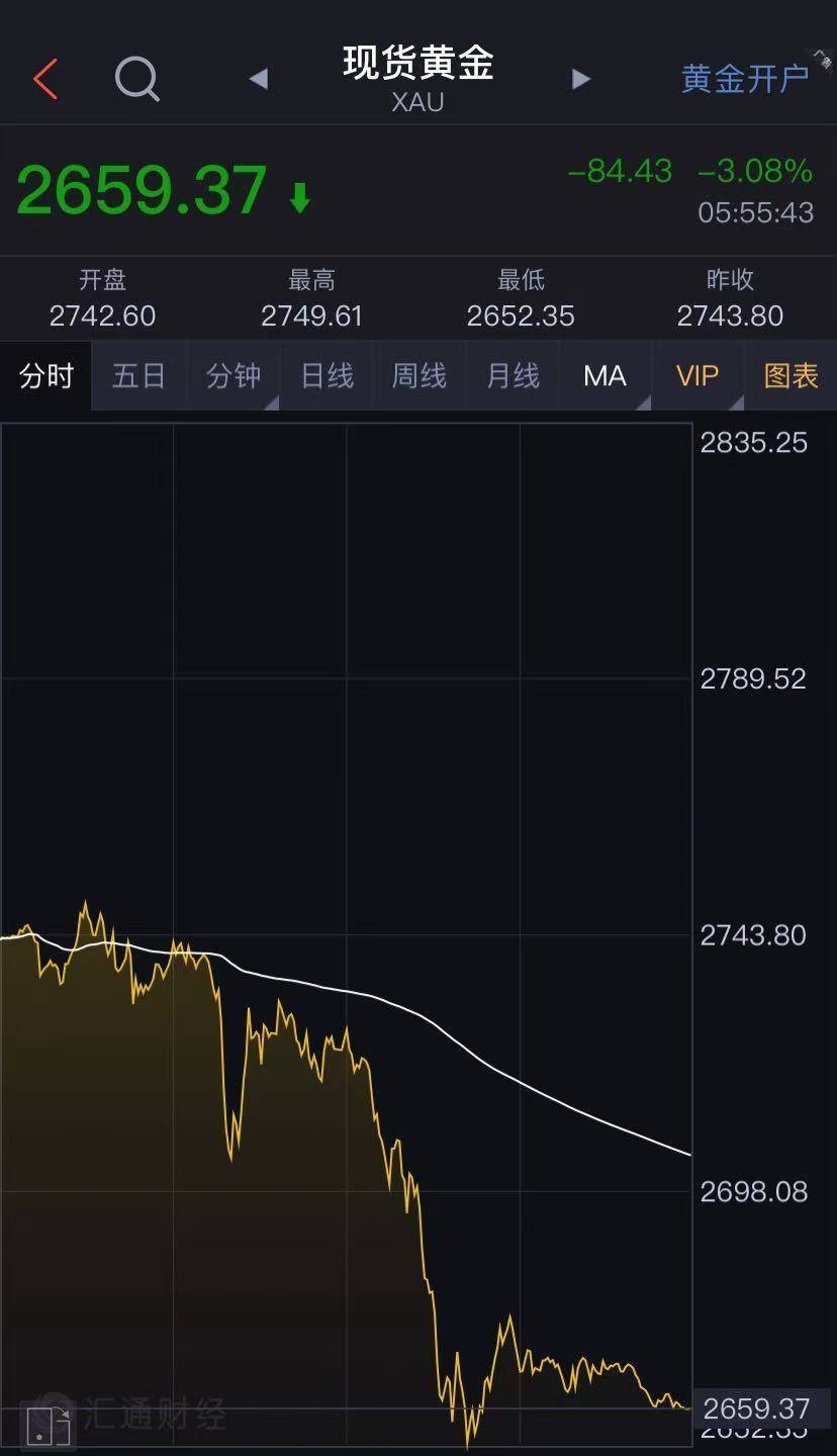 道指大涨1500点！特斯拉涨超14%<strong></p>
<p>有哪些证券公司</strong>，市值一夜增8500亿元！金银重挫，离岸人民币跌超1000点