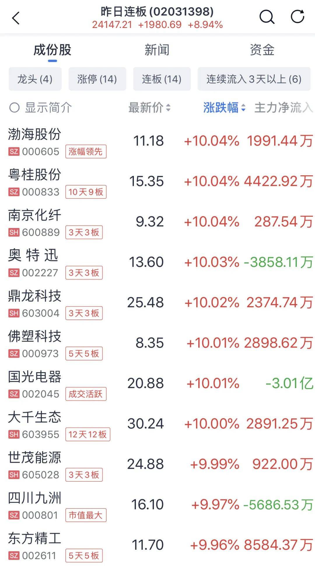 A股普涨<strong></p>
<p>证券组合</strong>，逾百股涨停！被香港证监会点名，这只港股大跌