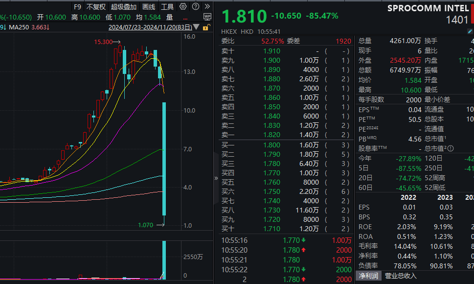 A股普涨<strong></p>
<p>证券组合</strong>，逾百股涨停！被香港证监会点名，这只港股大跌