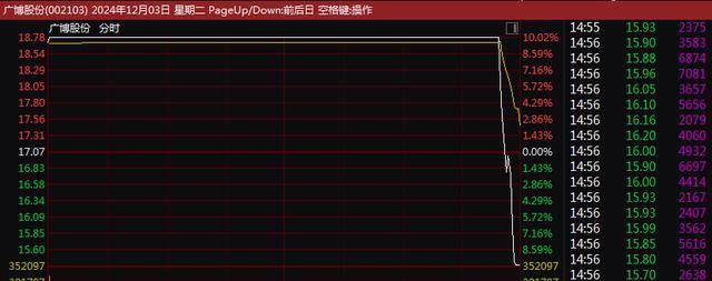 A股尾盘突变！9连板、8连板<strong></p>
<p>私募证券基金</strong>，多只牛股尾盘突然炸板大跌！9连板广博股份走出天地板，8连板华胜天成大跌
