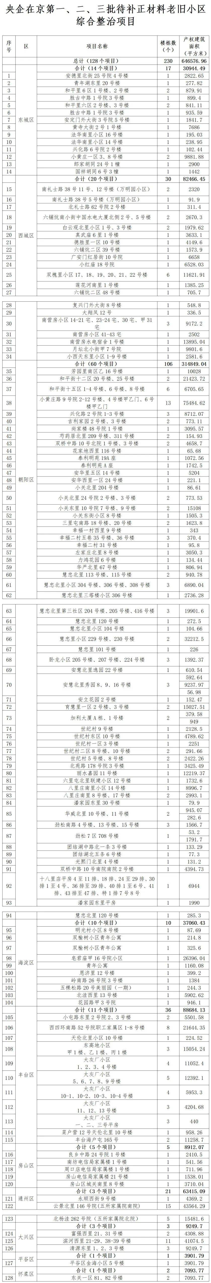 128个项目<strong></p>
<p>证券资管</strong>！北京公布新一批央企老旧小区改造名单