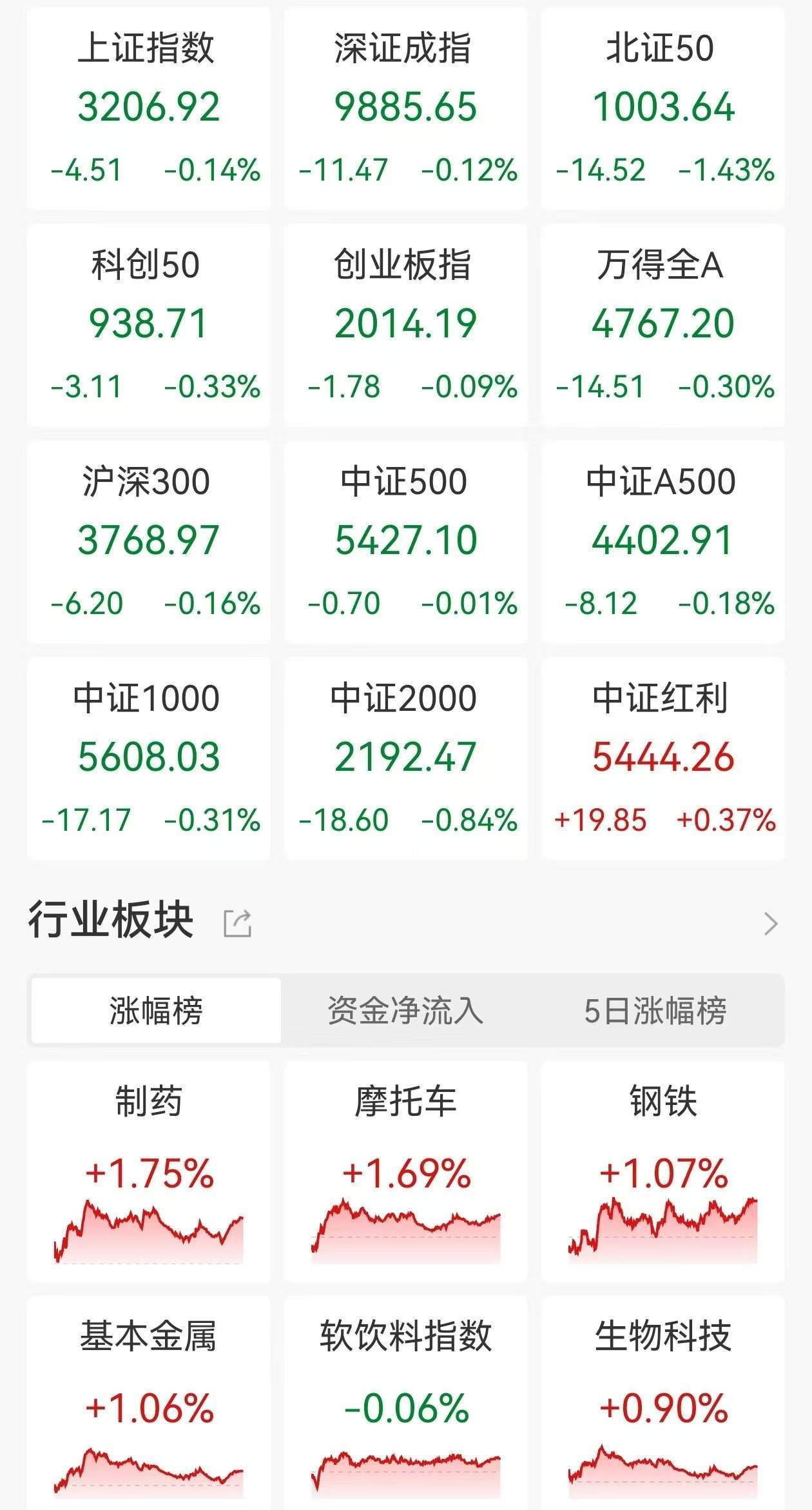 A股收评：三大指数继续走弱<strong></p>
<p>中邮证券</strong>，沪指4连跌3200点失而复得，医药板块逆市走高，商业百货重挫，超2900股下跌，成交1.07万亿缩量2110亿