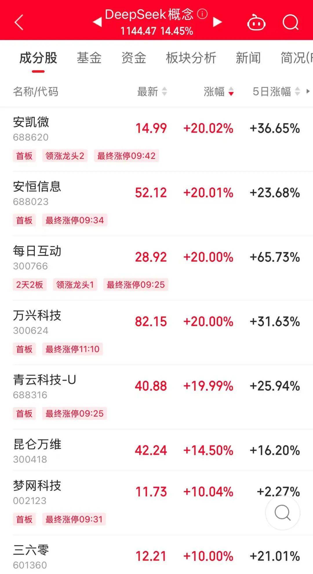 历史罕见<strong></p>
<p>商证券</strong>，超11亿股封涨停，DeepSeek概念爆了！龙头却另有其人？来看三大维度解析