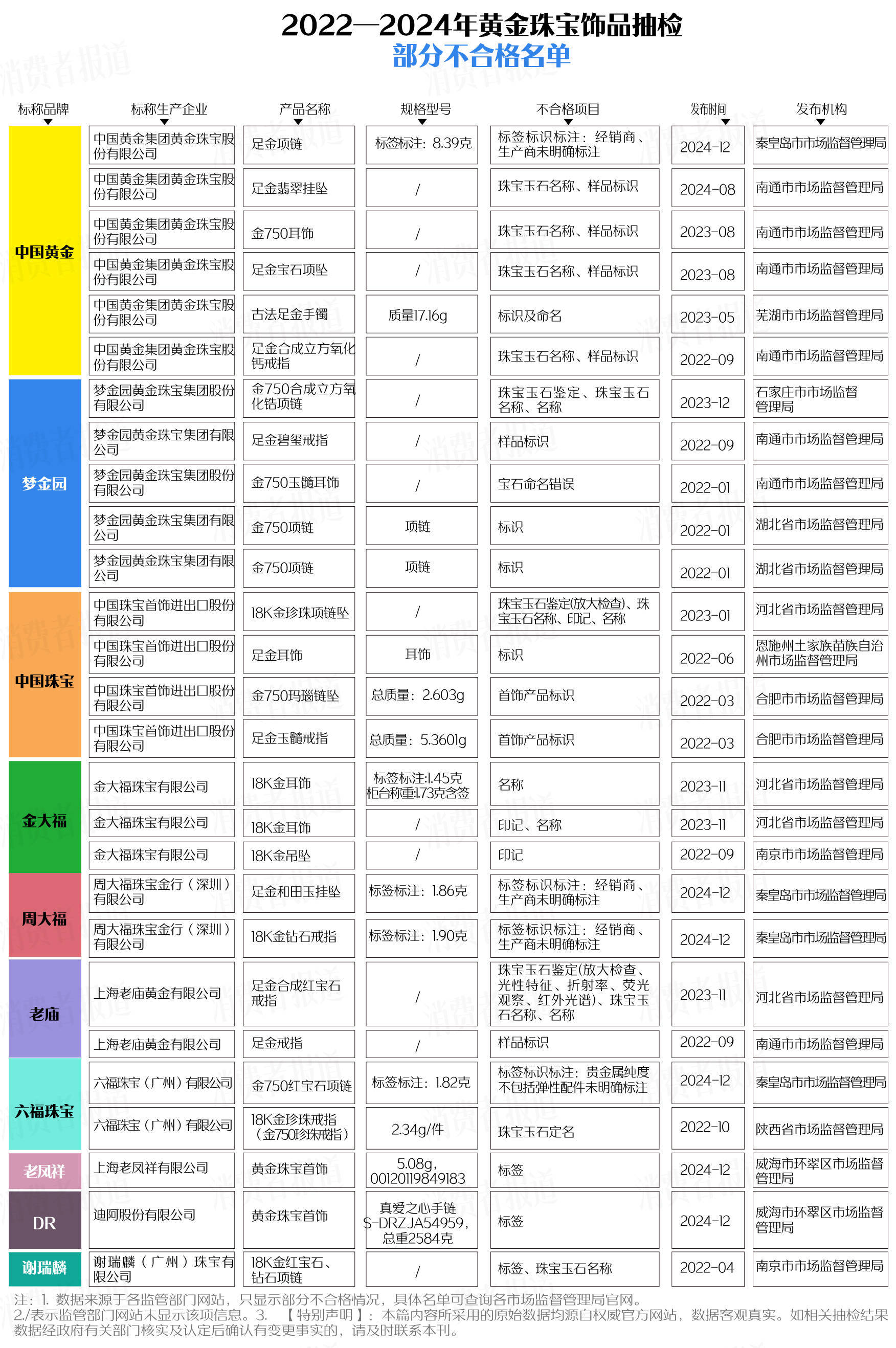 买黄金注意了<strong></p>
<p>联储证券</strong>，618批次抽检不合格，涉及中国黄金、老凤祥等