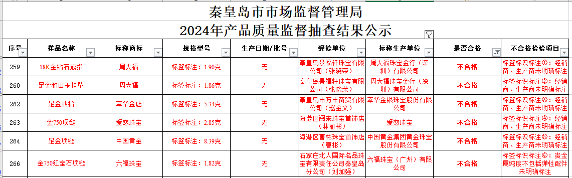买黄金注意了<strong></p>
<p>联储证券</strong>，618批次抽检不合格，涉及中国黄金、老凤祥等