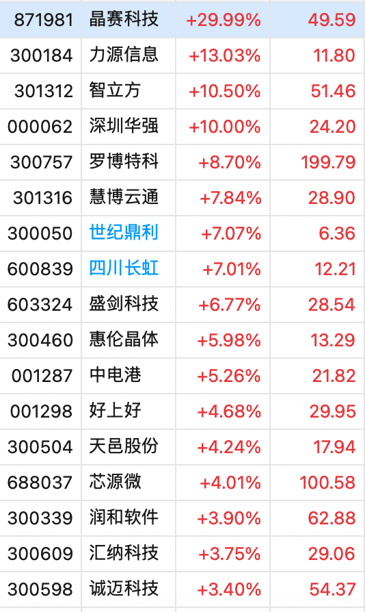 冲上热搜！华为余承东官宣“想不到的产品”<strong></p>
<p>注销证券账户</strong>，新品曝光！A股一个板块被带火，有个股“30CM”涨停