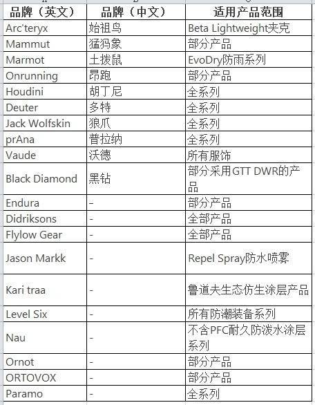 穿一次污染一次？不少冲锋衣中含有这种有害物 著名登山家早已弃用<strong></p>
<p>通达信证券</strong>，头部企业开始用替代面料