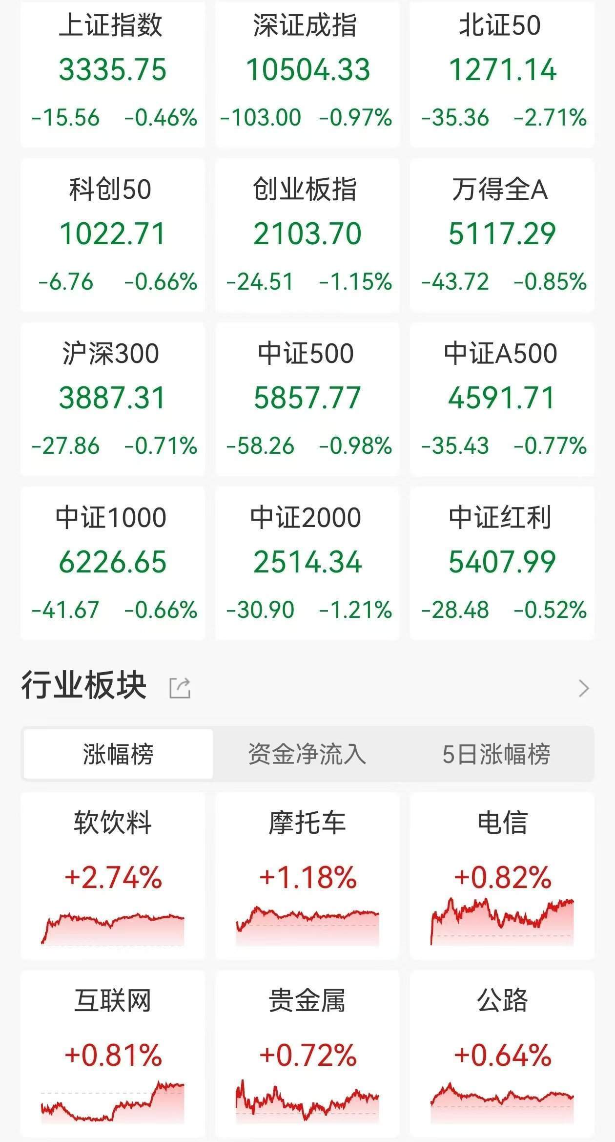 A股收评：低开低走三大指数齐跌<strong></p>
<p>证券b</strong>，北证50跌2.71%！黄金、算力概念走强，光伏、机器人板块领跌，超4000股下跌，成交1.24万亿放量983亿