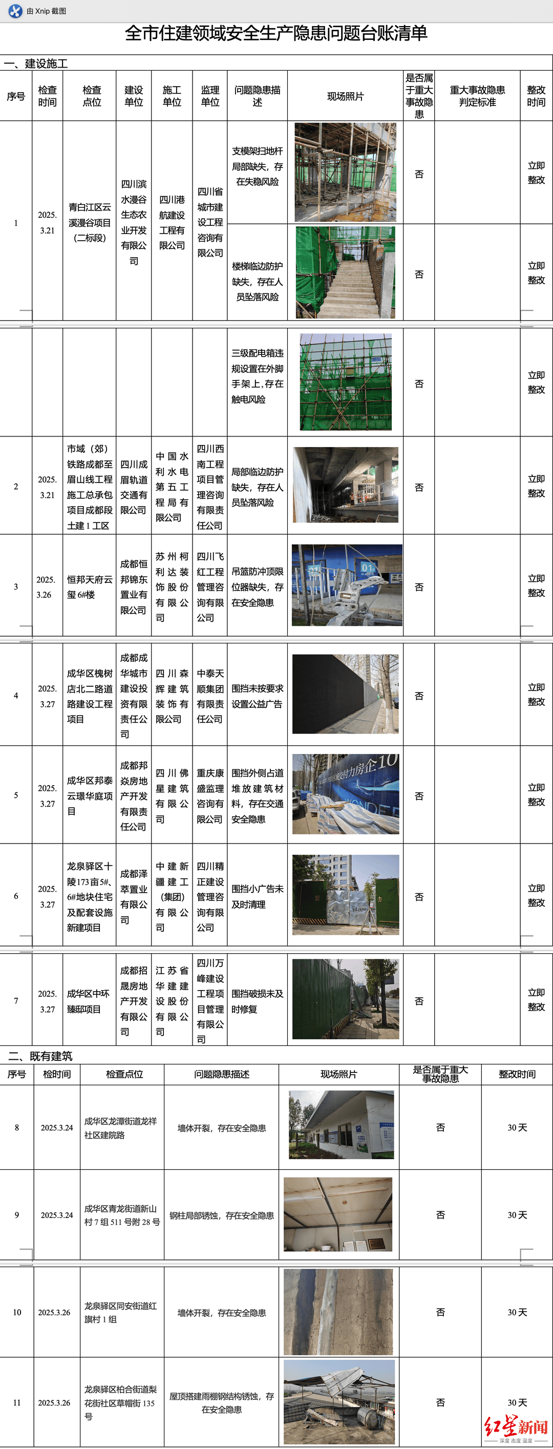 曝光<strong></p>
<p>证券b</strong>！成都7个在建工地、4处既有建筑存在这些安全风险→