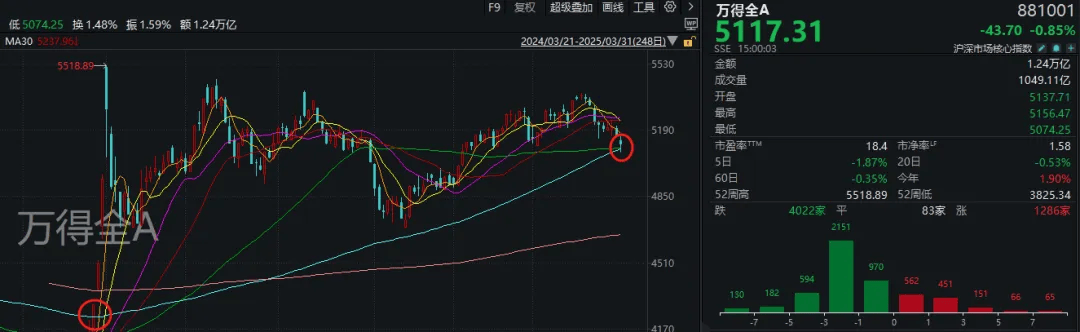 A股考验半年线支撑！14:00后<strong></p>
<p>中信证券 开户</strong>，抄底资金进场了