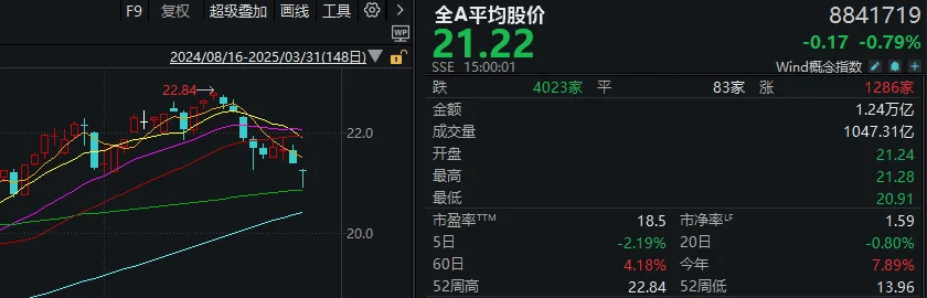 A股考验半年线支撑！14:00后<strong></p>
<p>中信证券 开户</strong>，抄底资金进场了