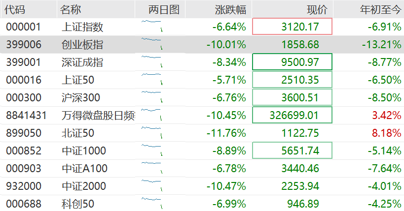 高盛：料中国或加快推宽松措施以抵消关税影响！维持中国今年经济增长预测4.5%不变<strong></p>
<p>证券估值</strong>，沪深300指数12个月目标价下调至4500点