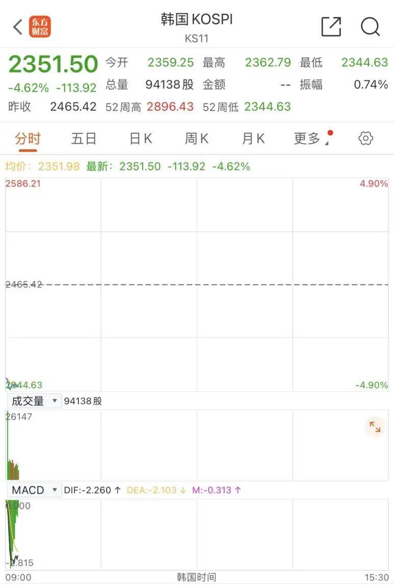 触发熔断！刚刚<strong></p>
<p>证券估值</strong>，大跌近3000点！紧急出手