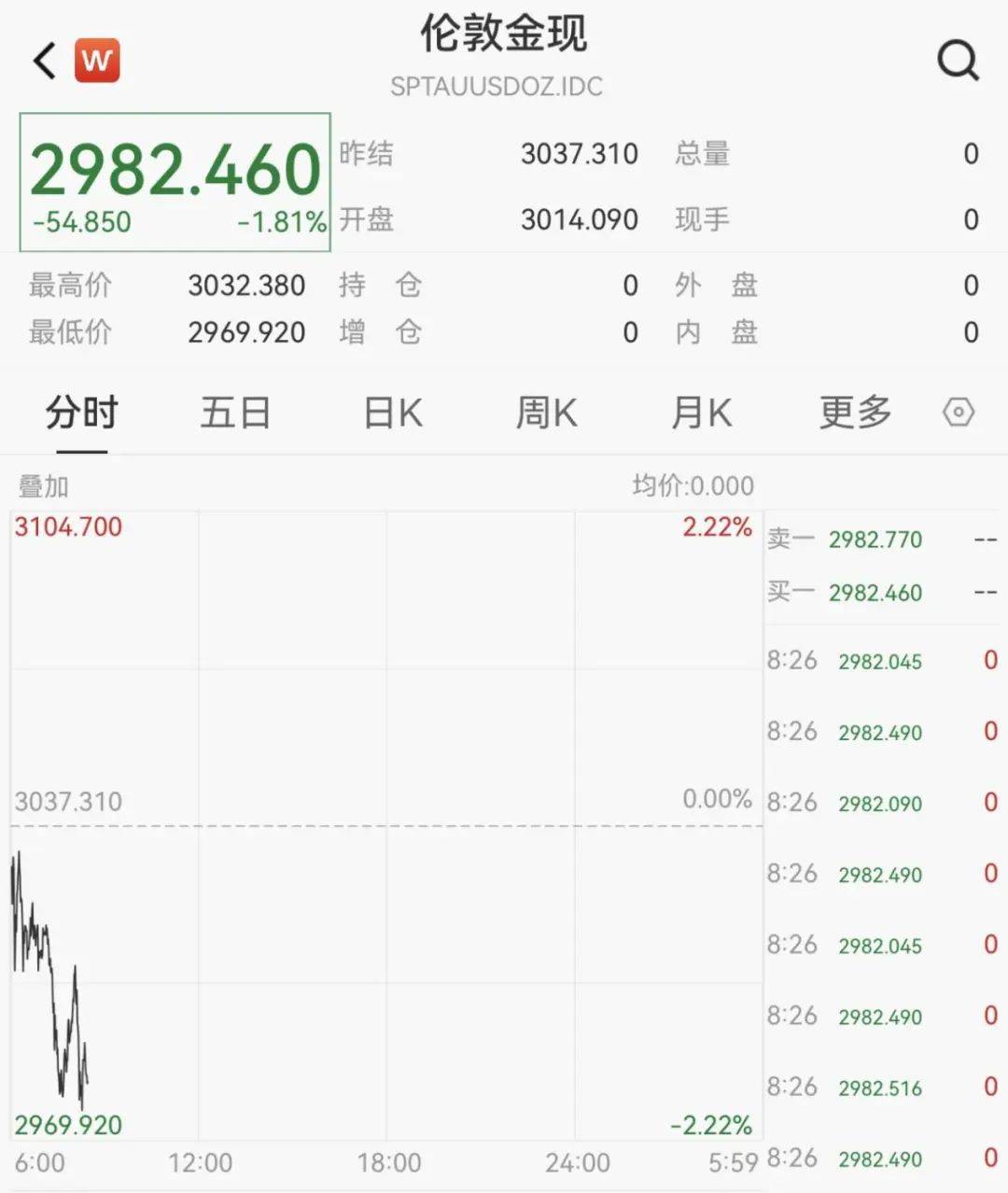 触发熔断！刚刚<strong></p>
<p>证券估值</strong>，大跌近3000点！紧急出手